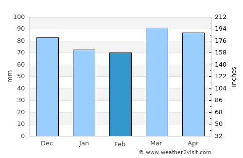 Chambersburg average rain in February