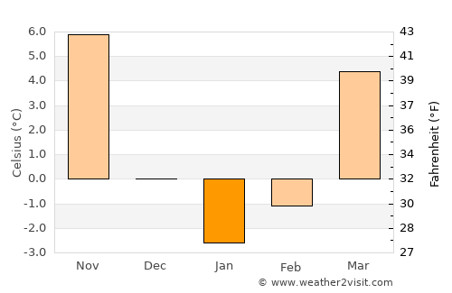 Chambersburg average temperature in January