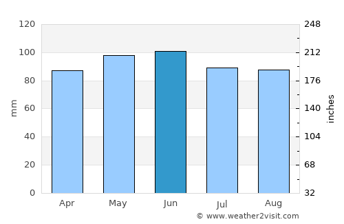 Chambersburg average rain in June