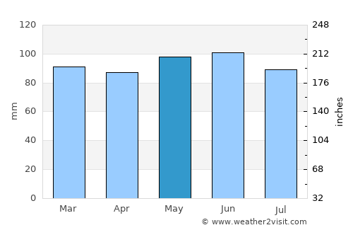 Chambersburg average rain in May