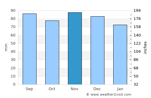 Chambersburg average rain in November