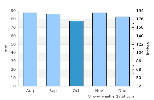 Chambersburg average rain in October