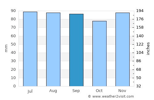 Chambersburg average rain in September