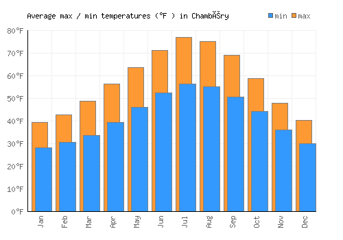Chambéry average minimum / maximum temperatures (Fahrenheit)