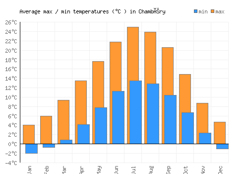 Chambéry average minimum / maximum temperatures (Celsius)
