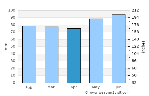 Chambéry average rain in April