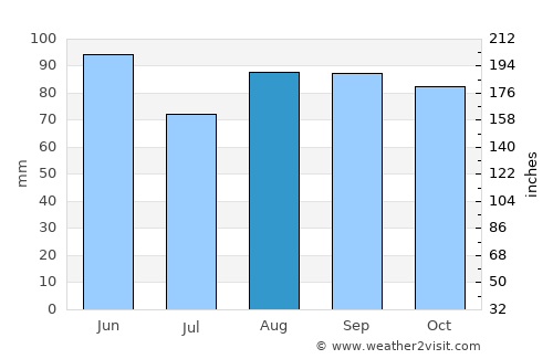 Chambéry average rain in August
