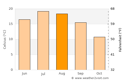 Chambéry average temperature in August