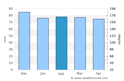 Chambéry average rain in February