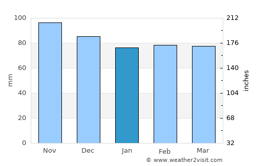 Chambéry average rain in January