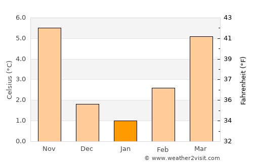 Chambéry average temperature in January