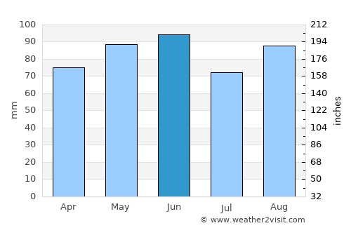 Chambéry average rain in June