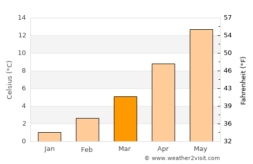 Chambéry average temperature in March