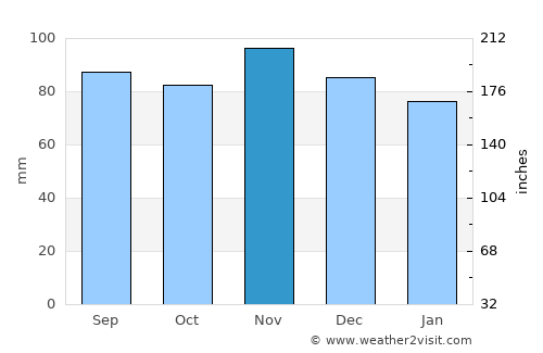 Chambéry average rain in November