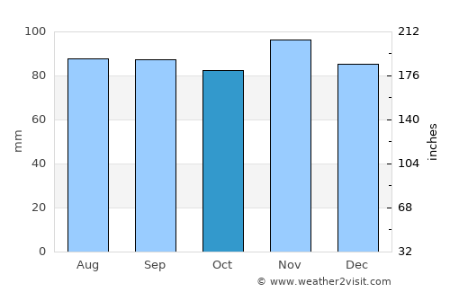 Chambéry average rain in October