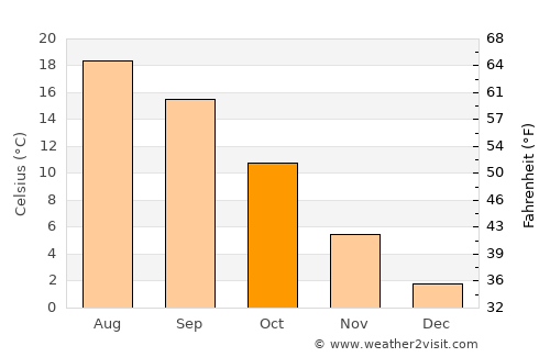 Chambéry average temperature in October