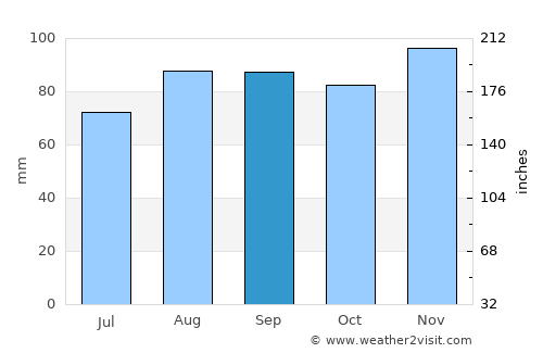 Chambéry average rain in September