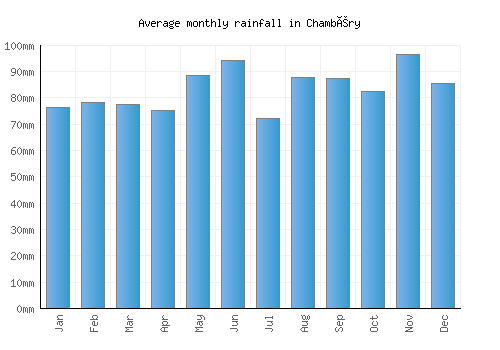 Chambéry monthly rainfall chart (mm)