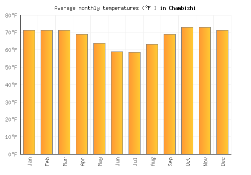 Chambishi average temperature chart (Fahrenheit)