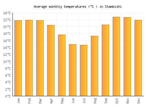 Chambishi average temperature chart (Celsius)