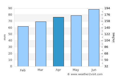 Chambly average rain in April