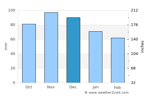 Chambly average rain in December