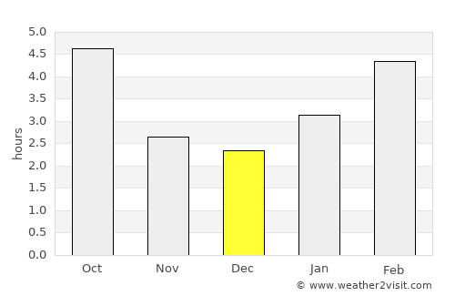 Chambly average rain in December