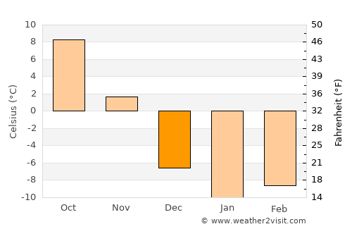 Chambly average temperature in December