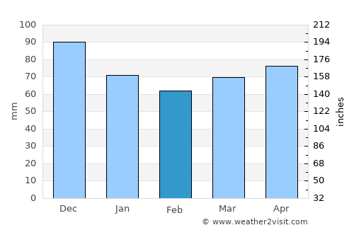 Chambly average rain in February