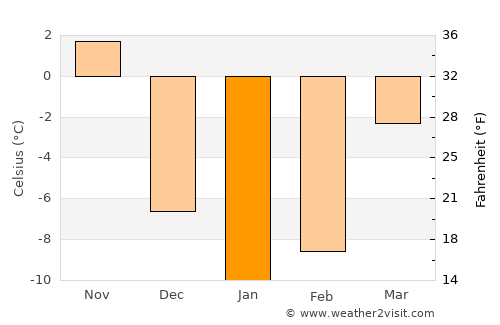 Chambly average temperature in January