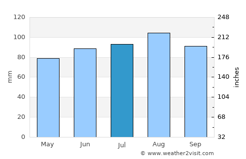 Chambly average rain in July