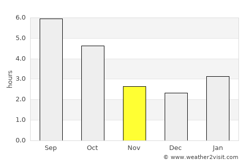 Chambly average rain in November