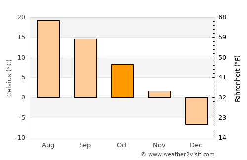 Chambly average temperature in October