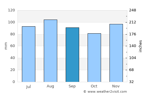 Chambly average rain in September