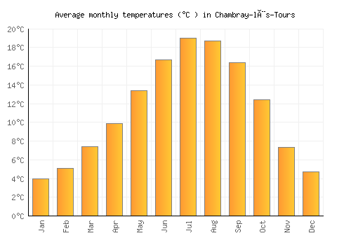 Chambray-lès-Tours average temperature chart (Celsius)