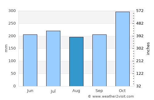 Chambrey average rain in August
