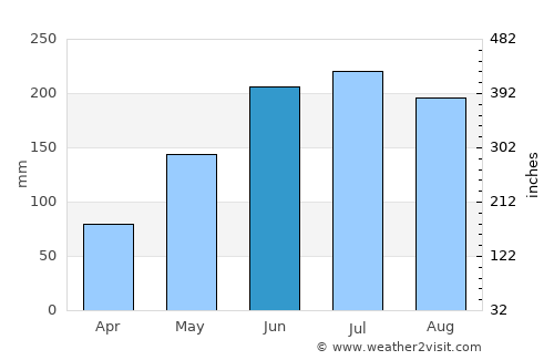 Chambrey average rain in June