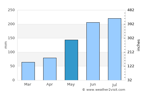 Chambrey average rain in May