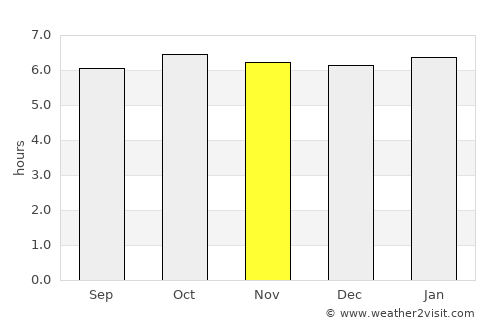 Chambrey average rain in November