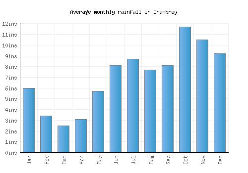 Chambrey monthly rainfall chart (inches)