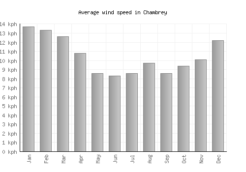 Chambrey average winspeed by month (km/h)