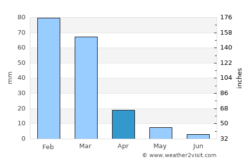 Chamical average rain in April