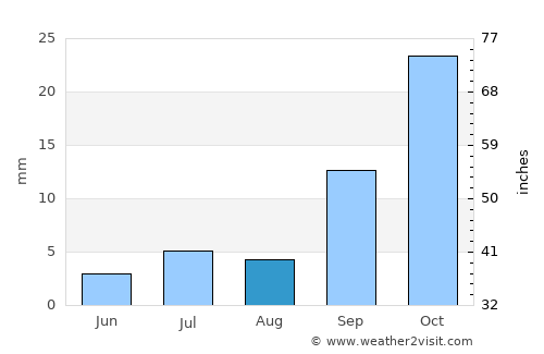 Chamical average rain in August