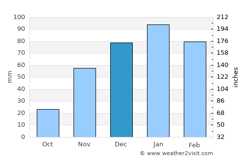 Chamical average rain in December