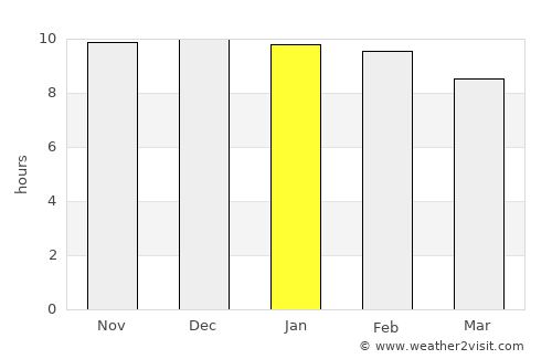 Chamical average rain in January