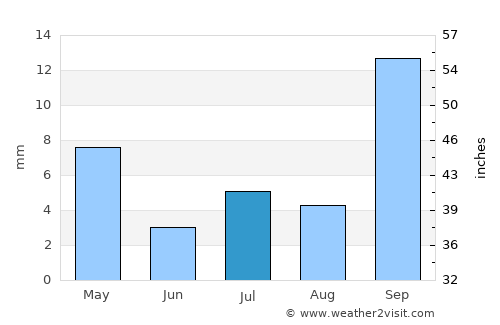 Chamical average rain in July