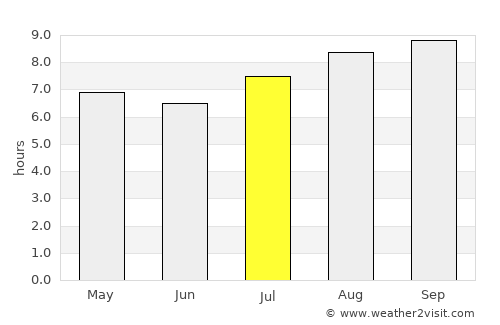 Chamical average rain in July
