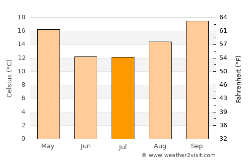 Chamical average temperature in July