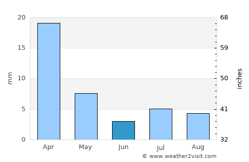 Chamical average rain in June