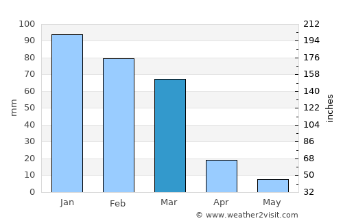 Chamical average rain in March